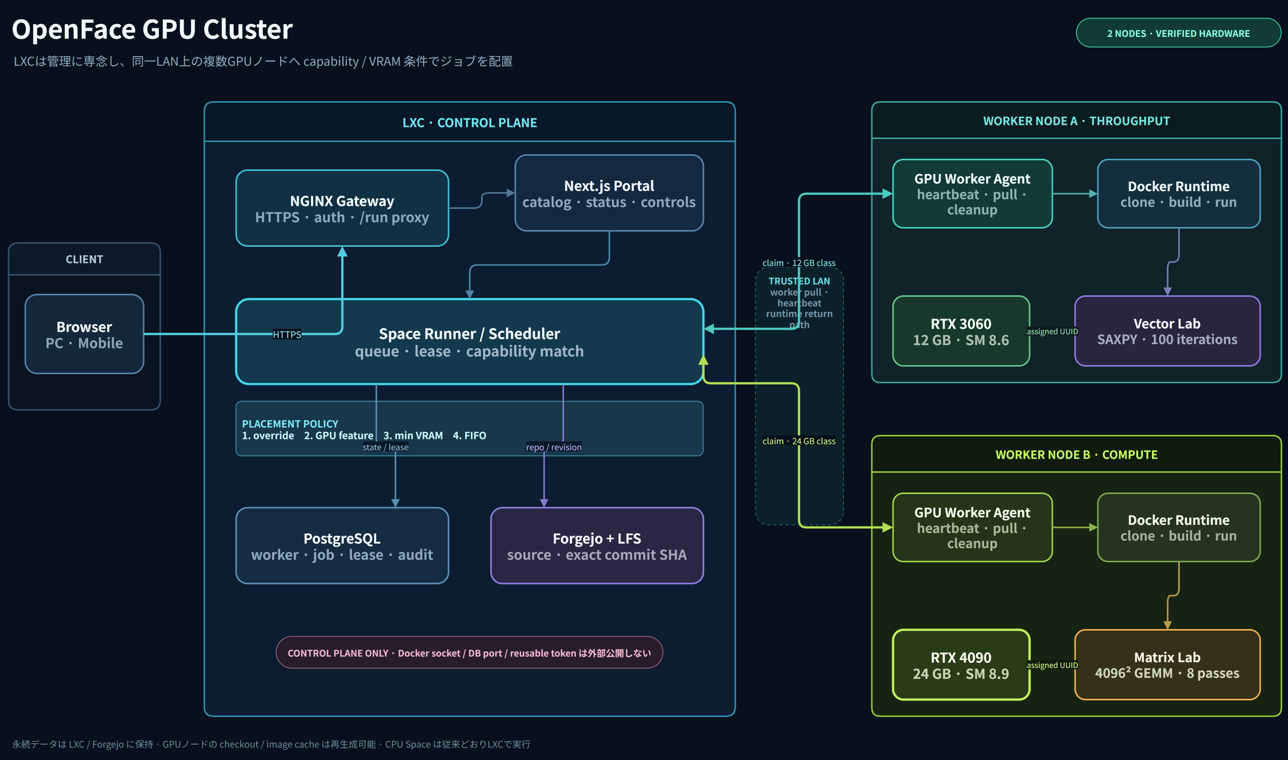OpenFace two-node GPU cluster architecture